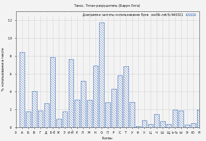 Диаграма использования букв книги № 440321: Танос. Титан-разрушитель (Барри Лига)
