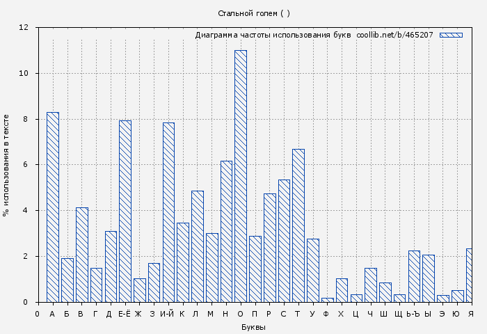 Диаграма использования букв книги № 465207: Стальной голем ( )