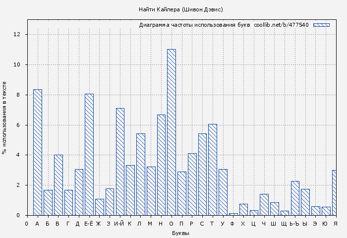 Диаграма использования букв книги № 477540: Найти Кайлера (Шивон Дэвис)