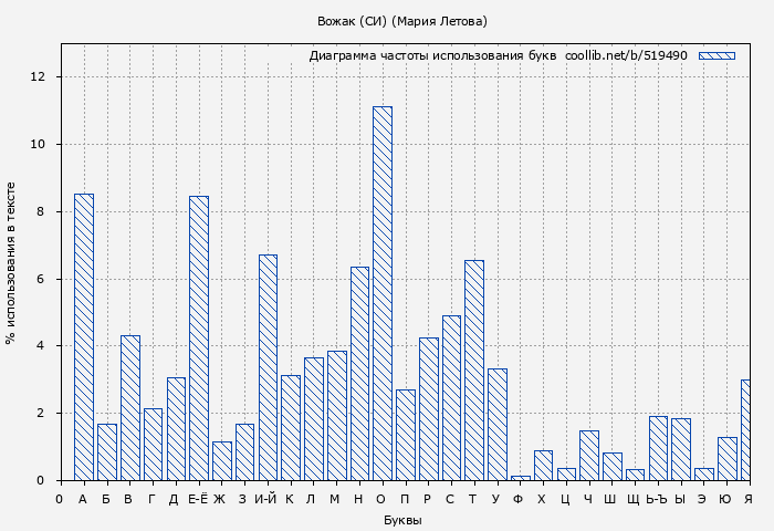 Диаграма использования букв книги № 519490: Вожак (СИ) (Мария Летова)