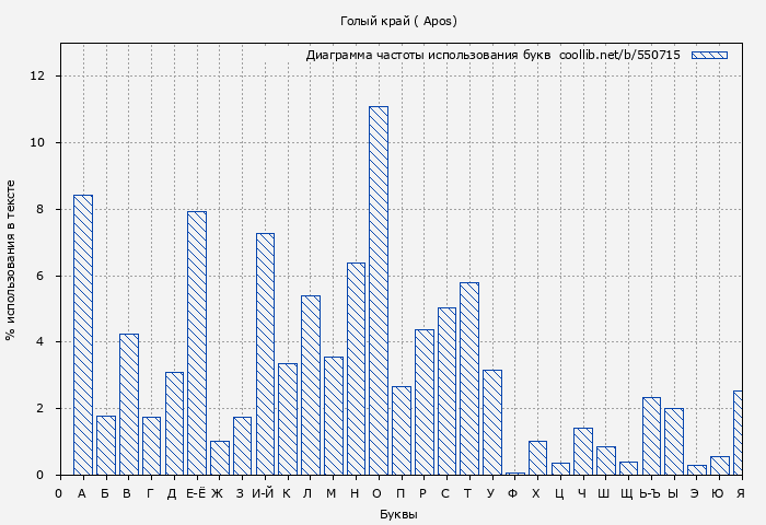 Диаграма использования букв книги № 550715: Голый край (Антон Пешкин)