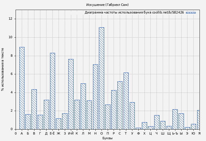 Диаграма использования букв книги № 582426: Искушение (Габриэл Сам)