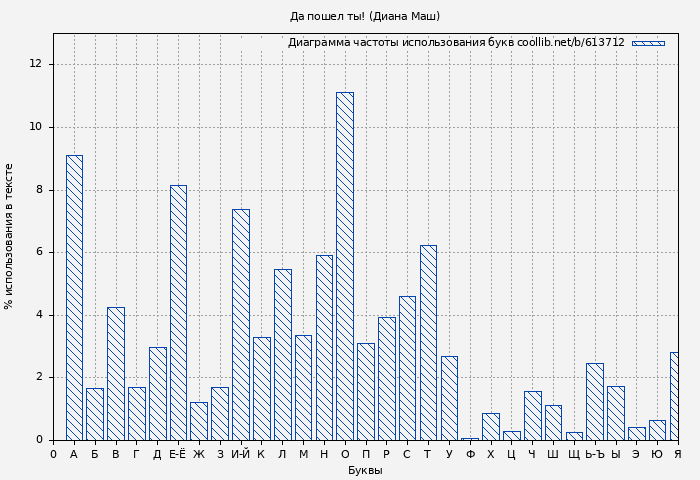 Диаграма использования букв книги № 613712: Да пошел ты! (Диана Маш)