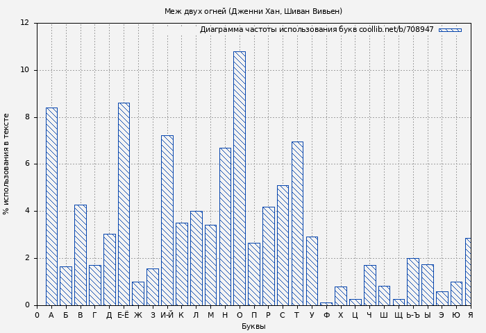 Диаграма использования букв книги № 708947: Меж двух огней (Дженни Хан)
