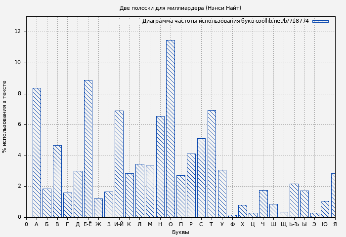 Диаграма использования букв книги № 718774: Две полоски для миллиардера (Нэнси Найт)