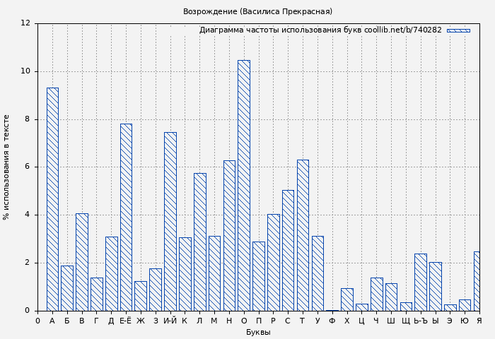 Диаграма использования букв книги № 740282: Возрождение (Василиса Прекрасная)
