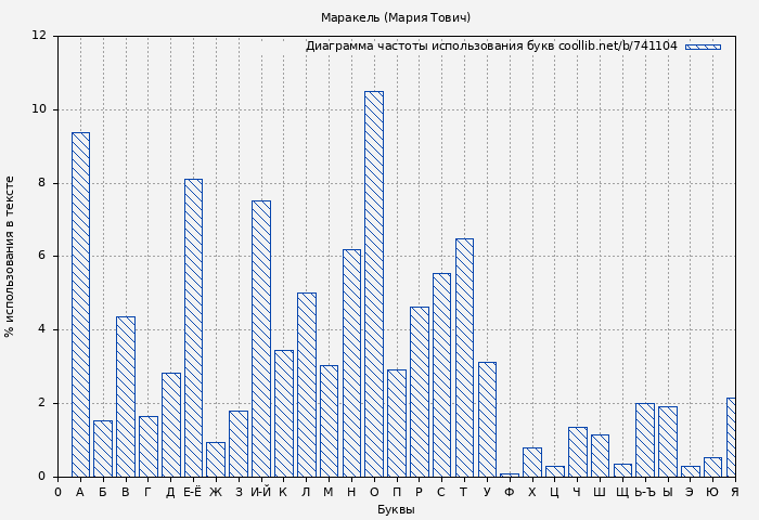 Диаграма использования букв книги № 741104: Маракель (Мария Тович)