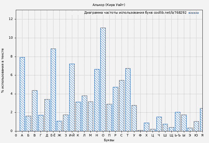 Диаграма использования букв книги № 768292: Алькор (Кира Уайт)