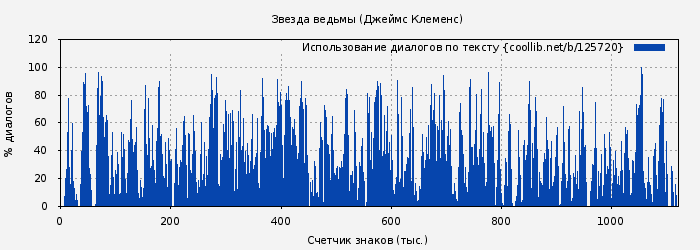 Использование диалогов по тексту книги № 125720: Звезда ведьмы (Джим Чайковски)