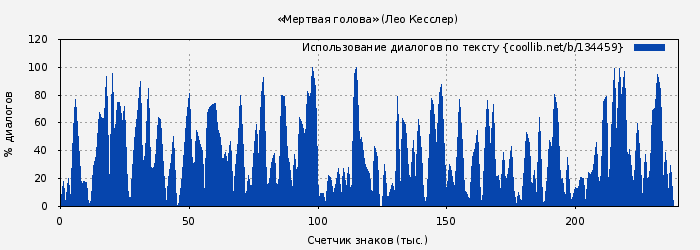 Использование диалогов по тексту книги № 134459: «Мертвая голова» (Лео Кесслер)