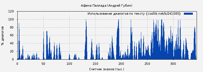 Использование диалогов по тексту книги № 241080: Афина Паллада (Андрей Губин)