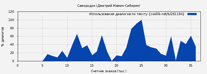 Использование диалогов по тексту книги № 261184: Самородок (Дмитрий Мамин-Сибиряк)