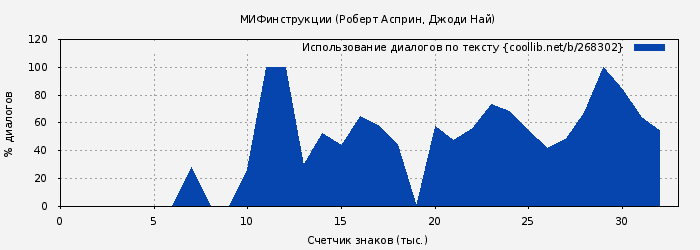 Использование диалогов по тексту книги № 268302: МИФинструкции (Роберт Асприн)