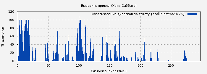 Использование диалогов по тексту книги № 29426: Выверить прицел (Хаим Саббато)