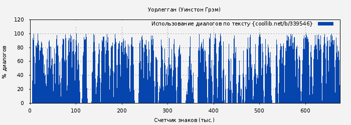 Использование диалогов по тексту книги № 339546: Уорлегган (Уинстон Грэм)