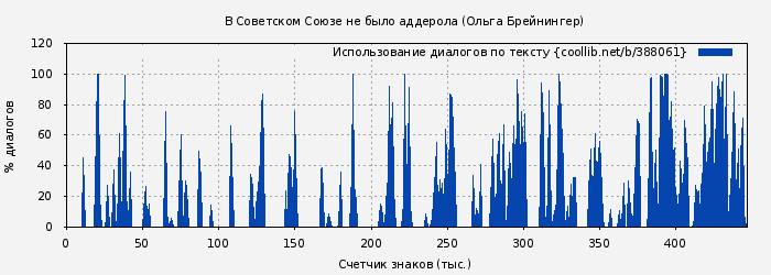 Использование диалогов по тексту книги № 388061: В Советском Союзе не было аддерола (Ольга Брейнингер)