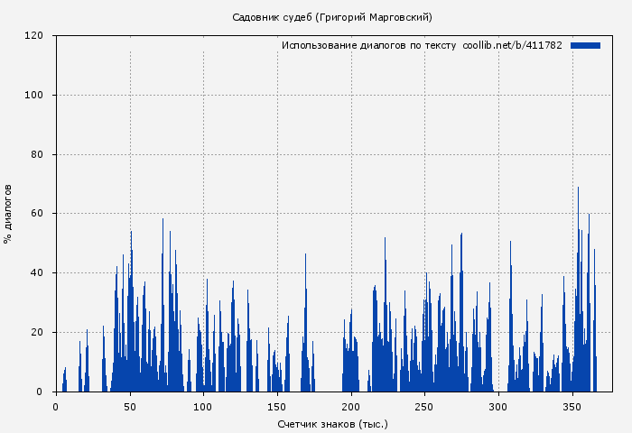 Использование диалогов по тексту книги № 411782: Садовник судеб (Григорий Марговский)
