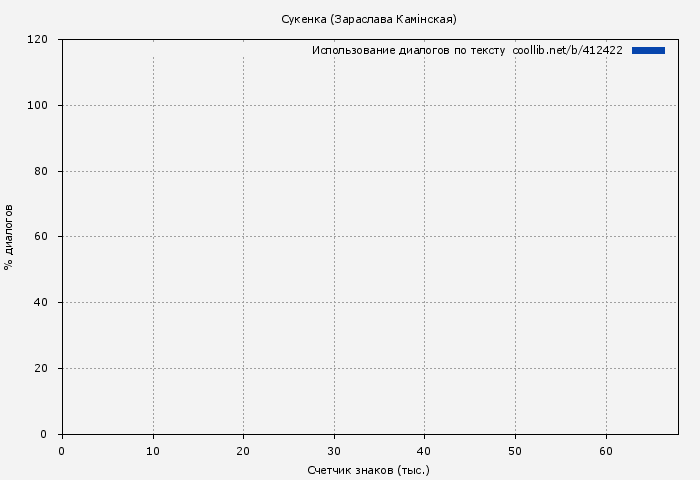 Использование диалогов по тексту книги № 412422: Сукенка (Зараслава Камінская)