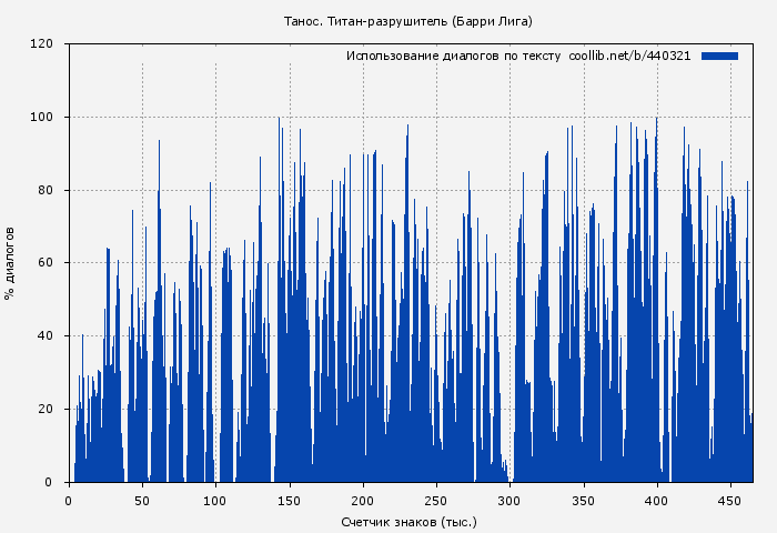 Использование диалогов по тексту книги № 440321: Танос. Титан-разрушитель (Барри Лига)