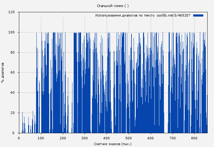 Использование диалогов по тексту книги № 465207: Стальной голем ( )