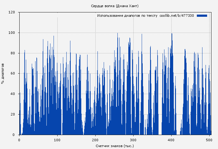 Использование диалогов по тексту книги № 477330: Сердце волка (Диана Хант)