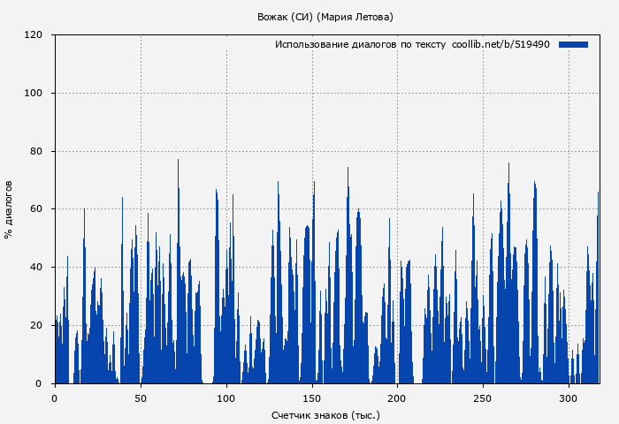 Использование диалогов по тексту книги № 519490: Вожак (СИ) (Мария Летова)