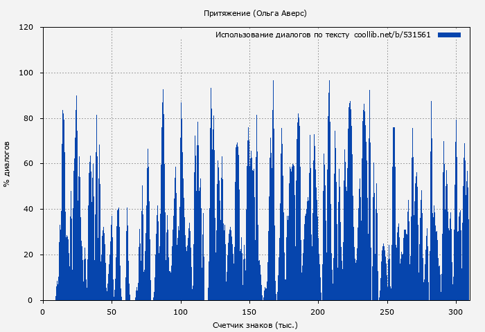 Использование диалогов по тексту книги № 531561: Притяжение (Ольга Аверс)