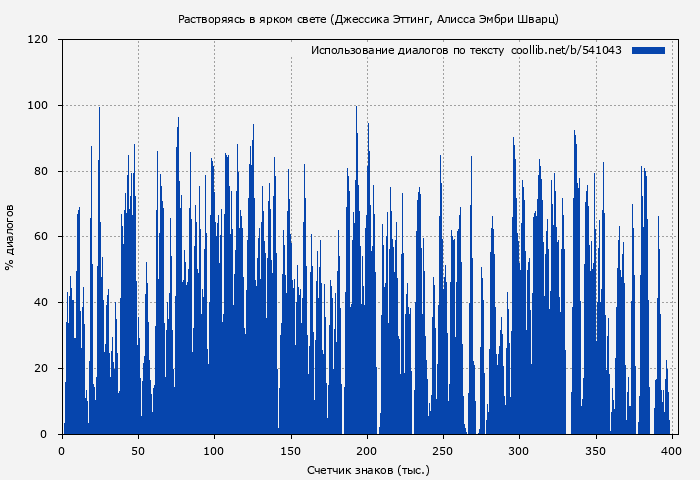 Использование диалогов по тексту книги № 541043: Растворяясь в ярком свете (Джессика Эттинг)