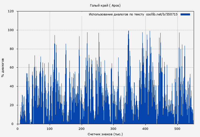 Использование диалогов по тексту книги № 550715: Голый край (Антон Пешкин)