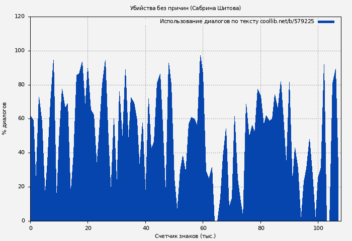 Использование диалогов по тексту книги № 579225: Убийства без причин (Сабрина Шитова)