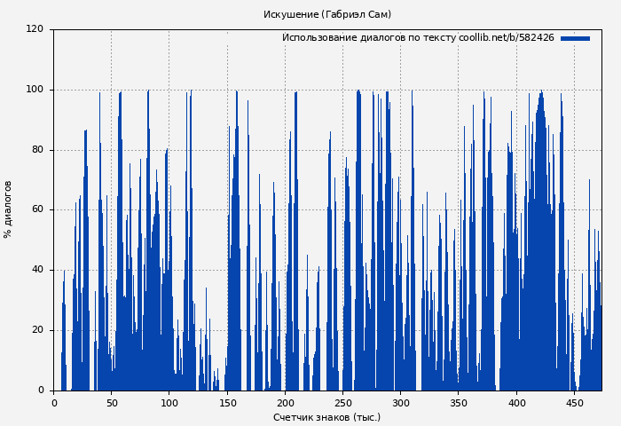 Использование диалогов по тексту книги № 582426: Искушение (Габриэл Сам)