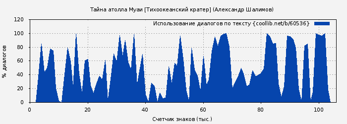 Использование диалогов по тексту книги № 60536: Тайна атолла Муаи [Тихоокеанский кратер] (Александр Шалимов)