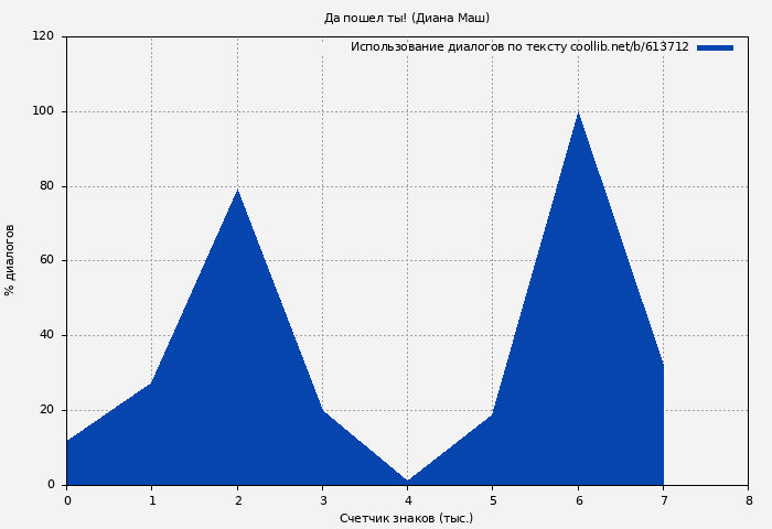 Использование диалогов по тексту книги № 613712: Да пошел ты! (Диана Маш)