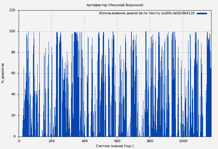 Использование диалогов по тексту книги № 664119: Артефактор (Николай Воронков)
