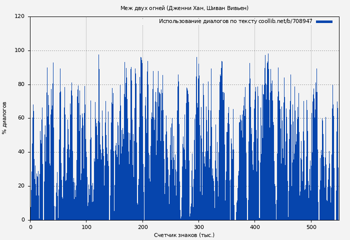 Использование диалогов по тексту книги № 708947: Меж двух огней (Дженни Хан)