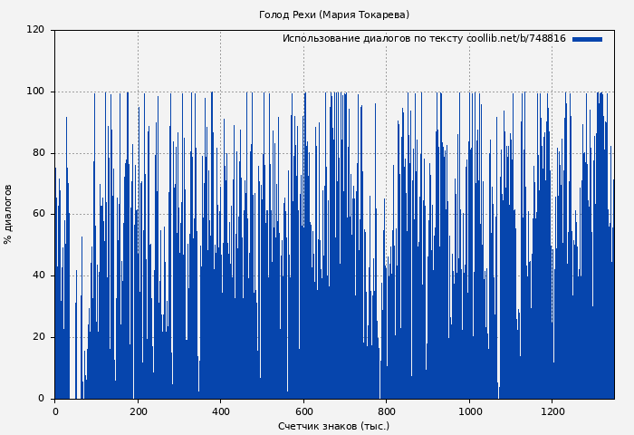 Использование диалогов по тексту книги № 748816: Голод Рехи (Мария Токарева)