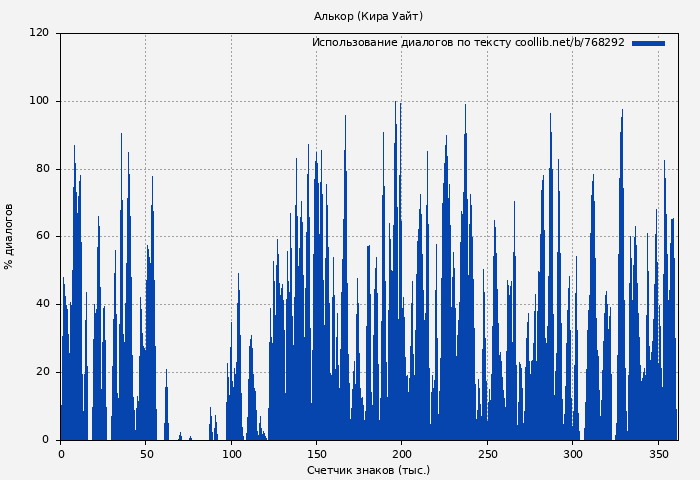 Использование диалогов по тексту книги № 768292: Алькор (Кира Уайт)