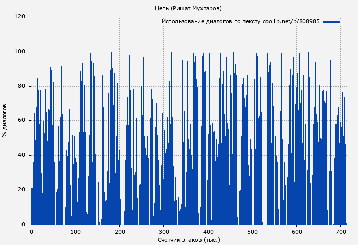 Использование диалогов по тексту книги № 808985: Цепь (Ришат Мухтаров)