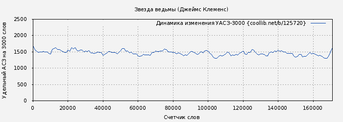 Удельный АСЗ-3000 книги № 125720: Звезда ведьмы (Джим Чайковски)