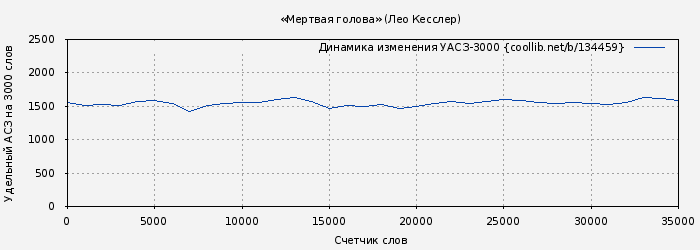 Удельный АСЗ-3000 книги № 134459: «Мертвая голова» (Лео Кесслер)