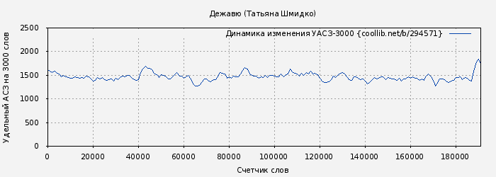 Удельный АСЗ-3000 книги № 294571: Дежавю (Татьяна Шмидко)