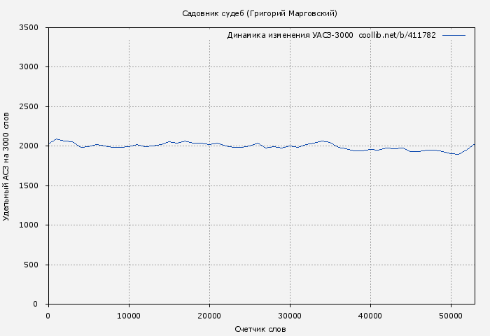 Удельный АСЗ-3000 книги № 411782: Садовник судеб (Григорий Марговский)