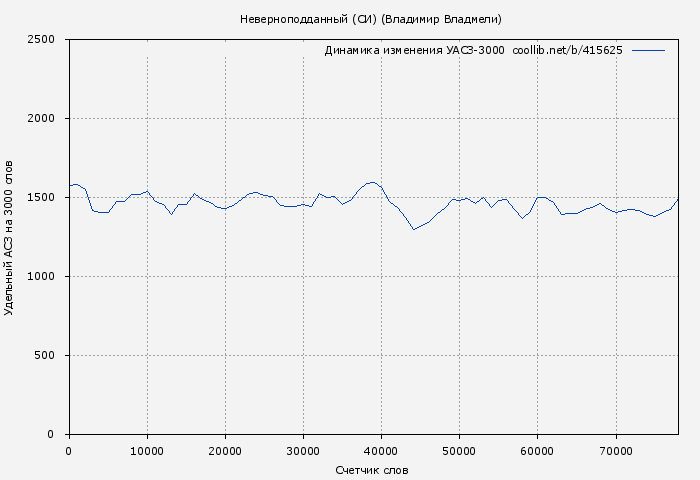 Удельный АСЗ-3000 книги № 415625: Неверноподданный (СИ) (Владимир Владмели)
