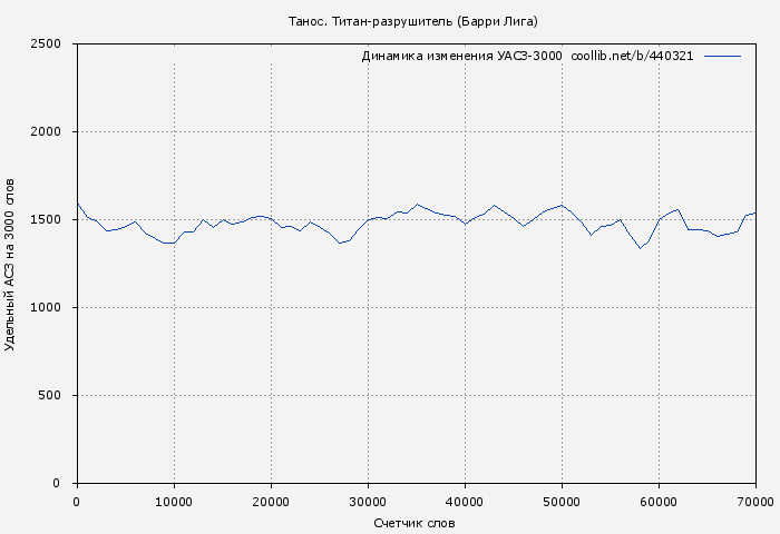 Удельный АСЗ-3000 книги № 440321: Танос. Титан-разрушитель (Барри Лига)