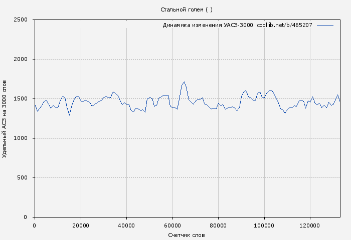 Удельный АСЗ-3000 книги № 465207: Стальной голем ( )