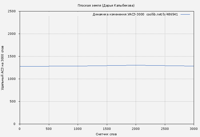 Удельный АСЗ-3000 книги № 486541: Плоская земля (Дарья Кова)