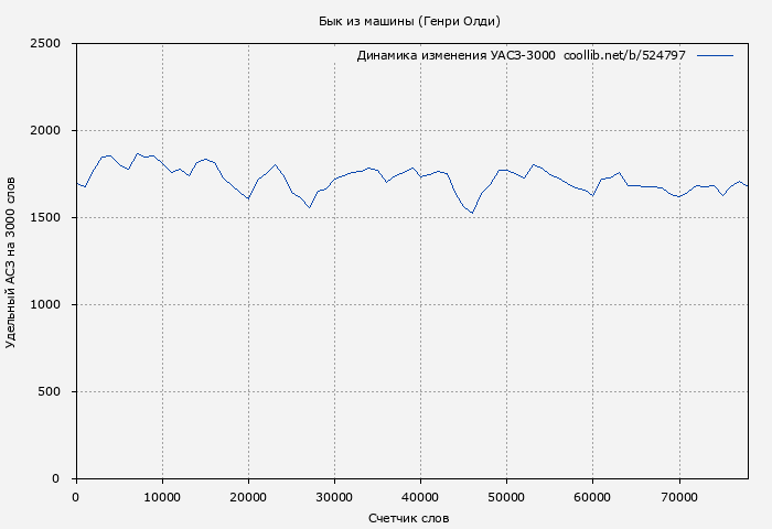 Удельный АСЗ-3000 книги № 524797: Бык из машины (Генри Олди)