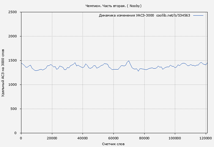 Удельный АСЗ-3000 книги № 534563: Чемпион. Часть вторая. ( Nooby)