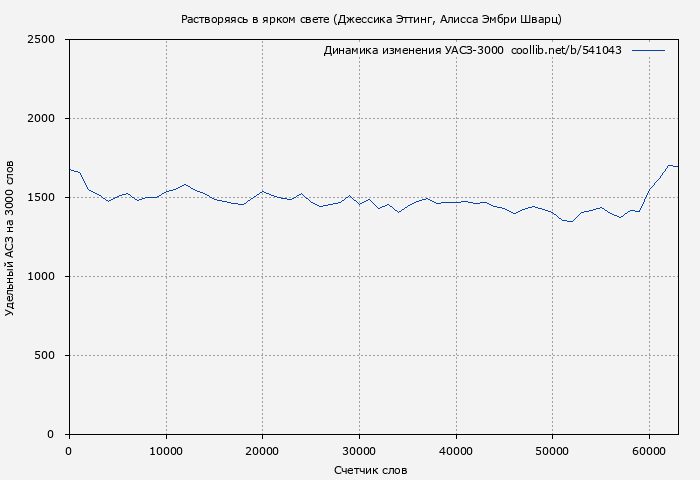 Удельный АСЗ-3000 книги № 541043: Растворяясь в ярком свете (Джессика Эттинг)