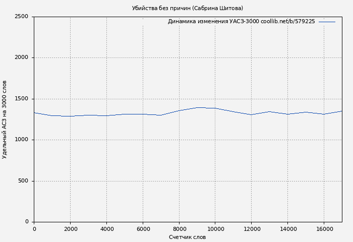 Удельный АСЗ-3000 книги № 579225: Убийства без причин (Сабрина Шитова)